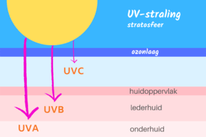 Zonnebrand tegen UV-stralen